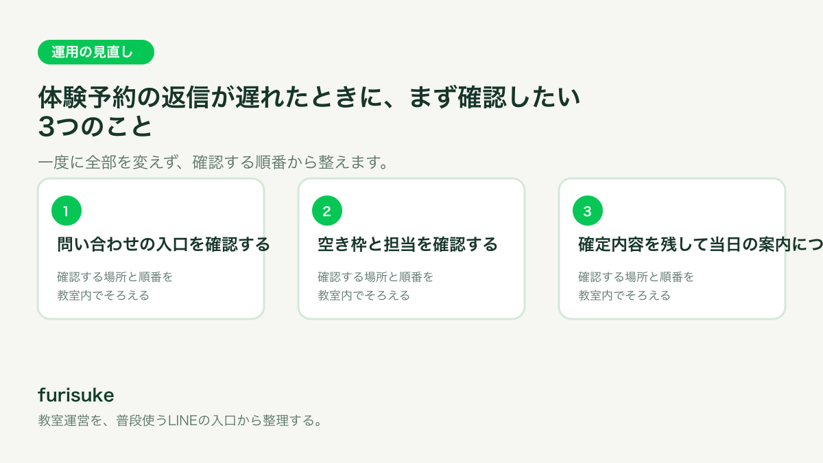 問い合わせの入口を確認する、空き枠と担当を確認する、確定内容を残して当日の案内につなぐの4つを順に確認する教室運営フロー