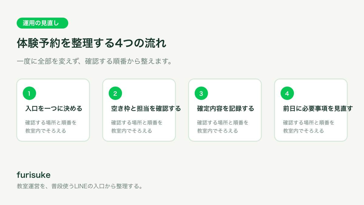 入口を一つに決める、空き枠と担当を確認する、確定内容を記録する、前日に必要事項を見直すの4つを順に確認する教室運営フロー