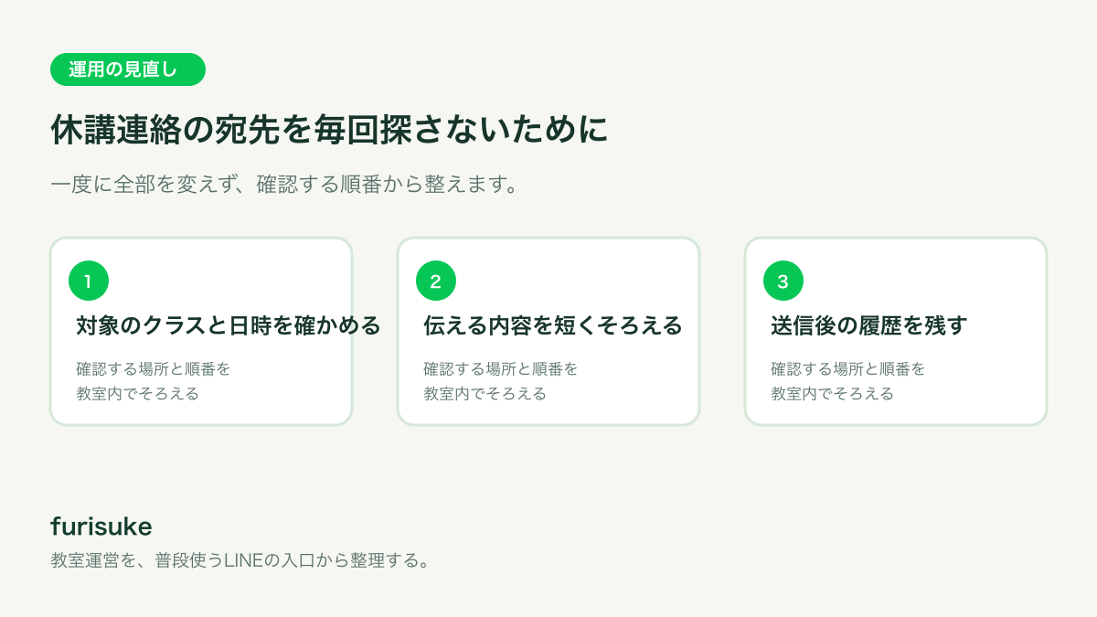 対象のクラスと日時を確かめる、伝える内容を短くそろえる、送信後の履歴を残すの4つを順に確認する教室運営フロー