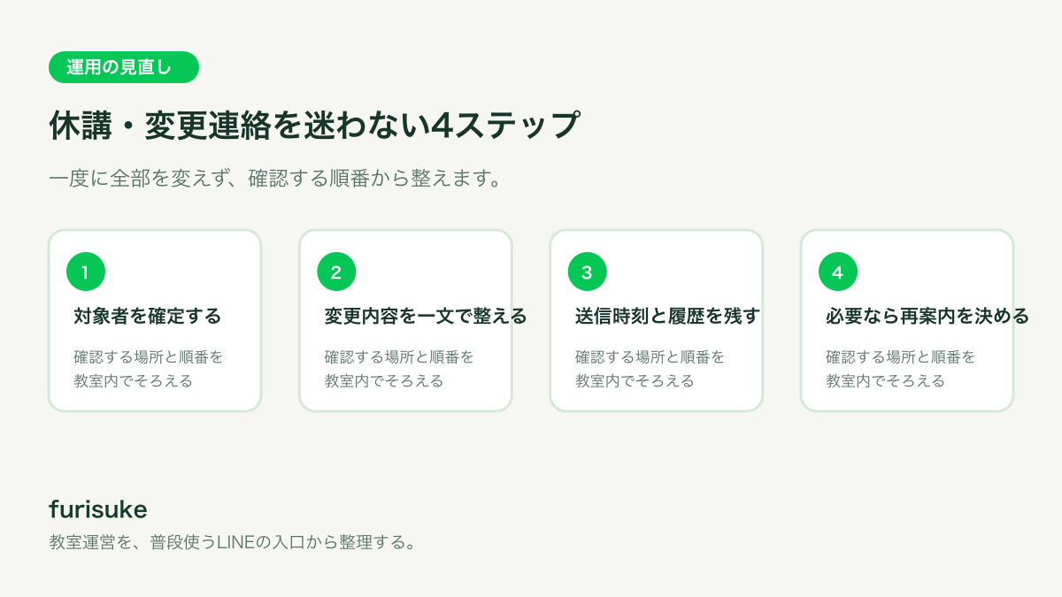 対象者を確定する、変更内容を一文で整える、送信時刻と履歴を残す、必要なら再案内を決めるの4つを順に確認する教室運営フロー
