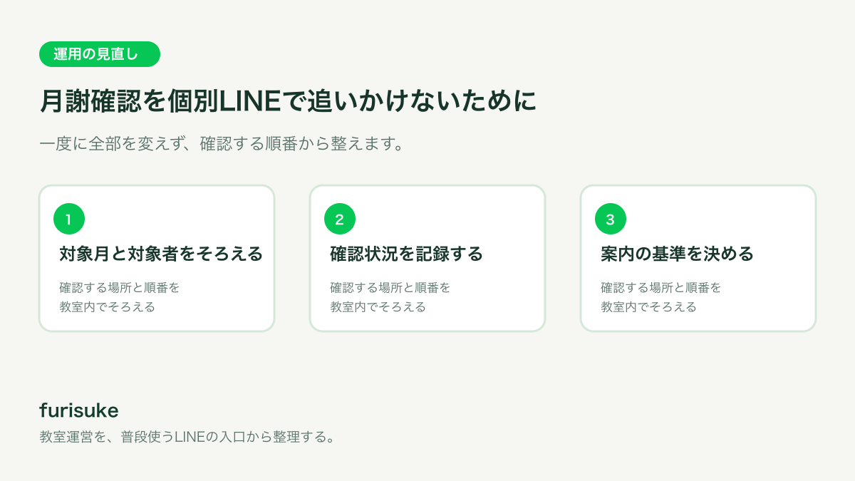対象月と対象者をそろえる、確認状況を記録する、案内の基準を決めるの4つを順に確認する教室運営フロー
