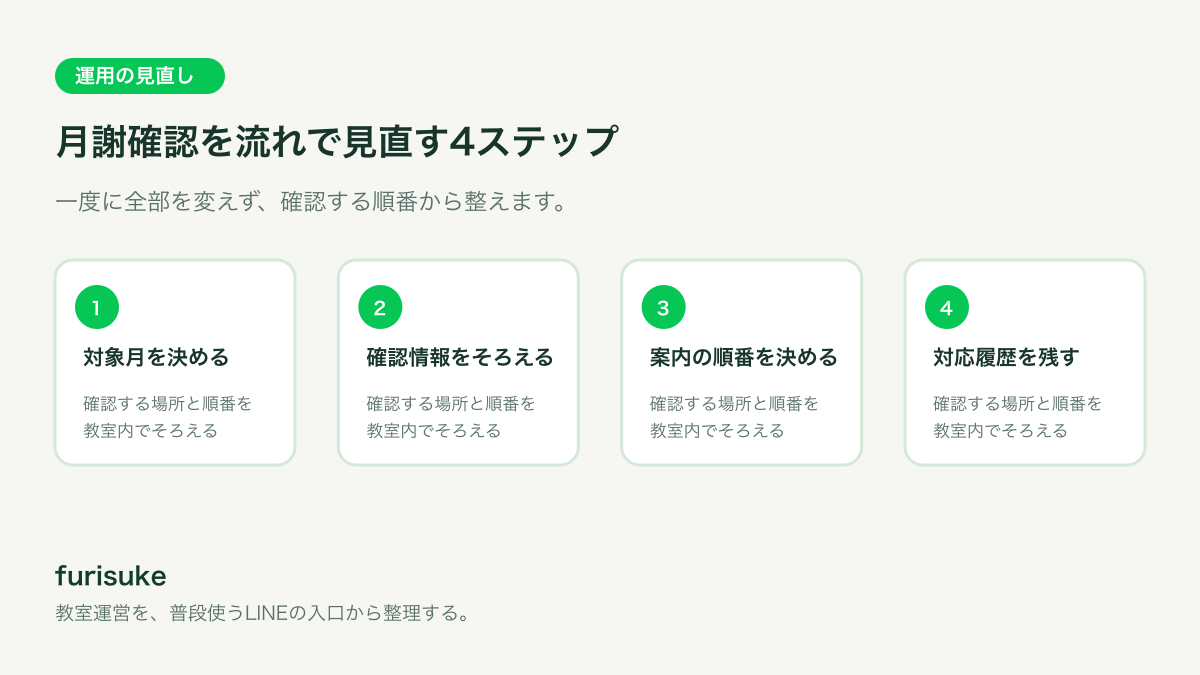 対象月を決める、確認情報をそろえる、案内の順番を決める、対応履歴を残すの4つを順に確認する教室運営フロー