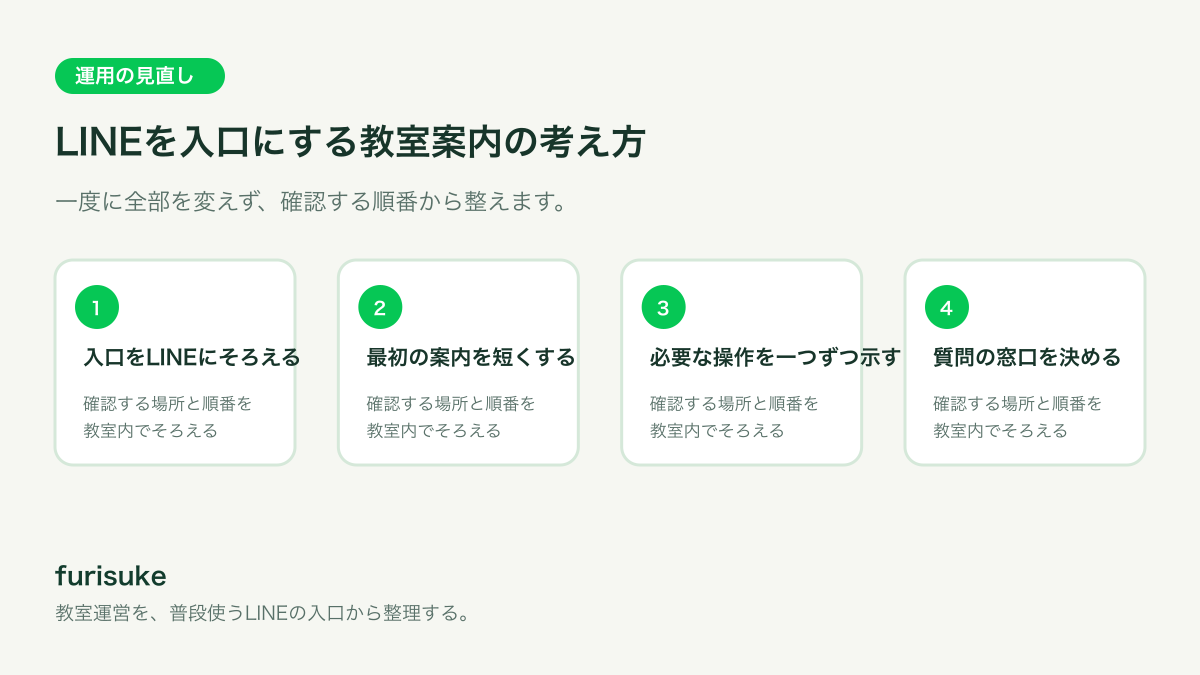 入口をLINEにそろえる、最初の案内を短くする、必要な操作を一つずつ示す、質問の窓口を決めるの4つを順に確認する教室運営フロー