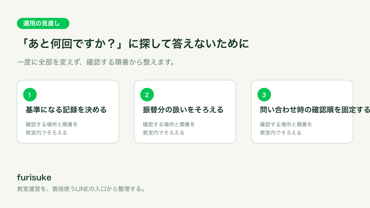基準になる記録を決める、振替分の扱いをそろえる、問い合わせ時の確認順を固定するの4つを順に確認する教室運営フロー