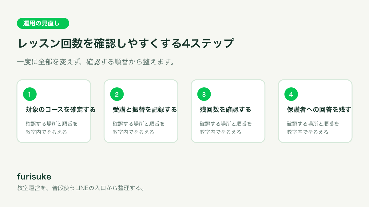 対象のコースを確定する、受講と振替を記録する、残回数を確認する、保護者への回答を残すの4つを順に確認する教室運営フロー