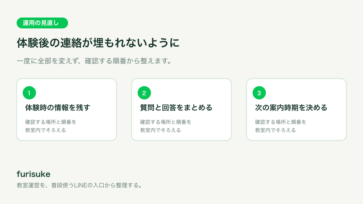 体験時の情報を残す、質問と回答をまとめる、次の案内時期を決めるの4つを順に確認する教室運営フロー