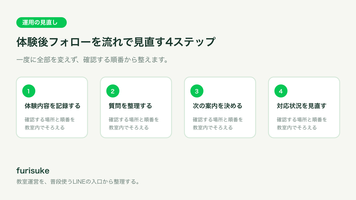 体験内容を記録する、質問を整理する、次の案内を決める、対応状況を見直すの4つを順に確認する教室運営フロー