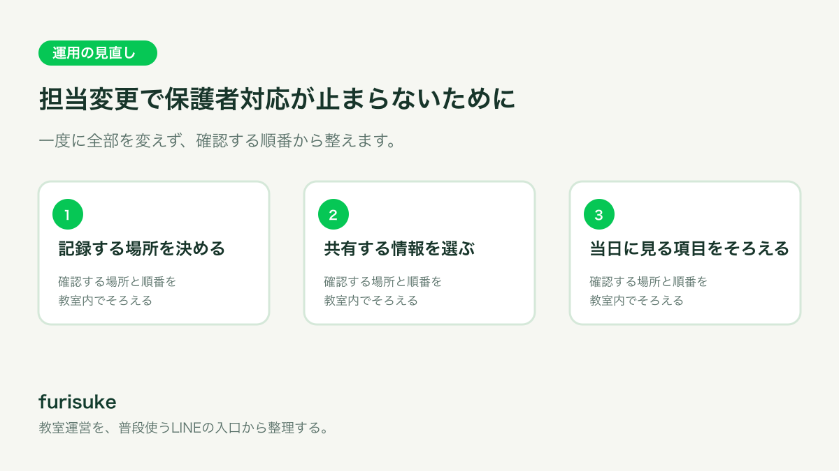 記録する場所を決める、共有する情報を選ぶ、当日に見る項目をそろえるの4つを順に確認する教室運営フロー
