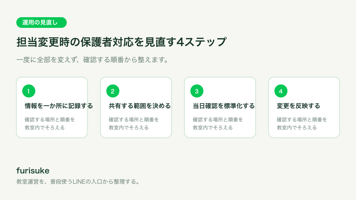 情報を一か所に記録する、共有する範囲を決める、当日確認を標準化する、変更を反映するの4つを順に確認する教室運営フロー